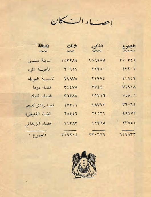 التاريخ السوري المعاصر - عدد سكان دمشق وريفها والقنيطرة عام 1949