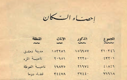 عدد سكان دمشق وريفها والقنيطرة عام 1949