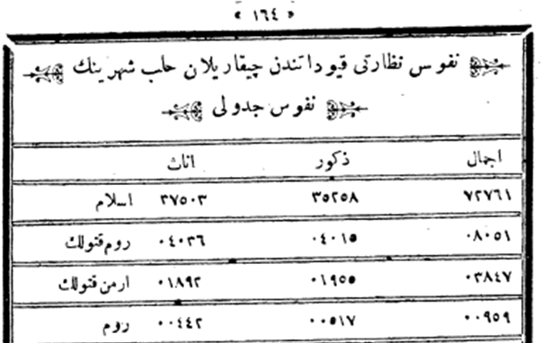 تعداد سكان مدينة حلب المسجلين في النفوس العثمانية عام 1890م