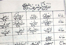 من وثائق الأرشيف العثماني: التركيبة السكانية لمدينة دمشق 1872م