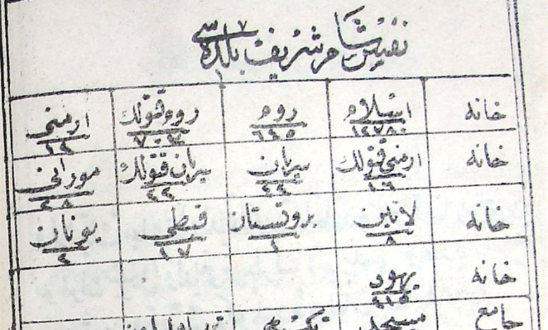 التاريخ السوري المعاصر - من وثائق الأرشيف العثماني: التركيبة السكانية لمدينة دمشق 1872م