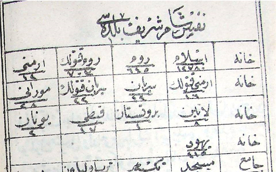 من وثائق الأرشيف العثماني: التركيبة السكانية لمدينة دمشق 1872م