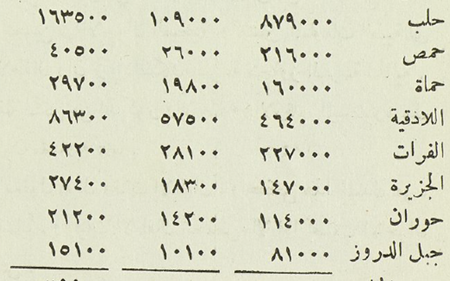 الفئات العمرية في سورية عام 1944
