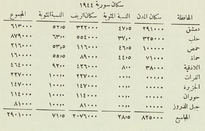التاريخ السوري المعاصر - عدد سكان سورية 1944