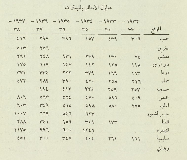 التاريخ السوري المعاصر - كميات هطول الأمطار في سورية 1932- 1937