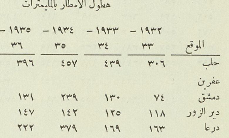 كميات هطول الأمطار في سورية 1932- 1937