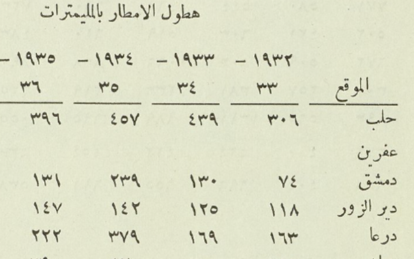 كميات هطول الأمطار في سورية 1932- 1937