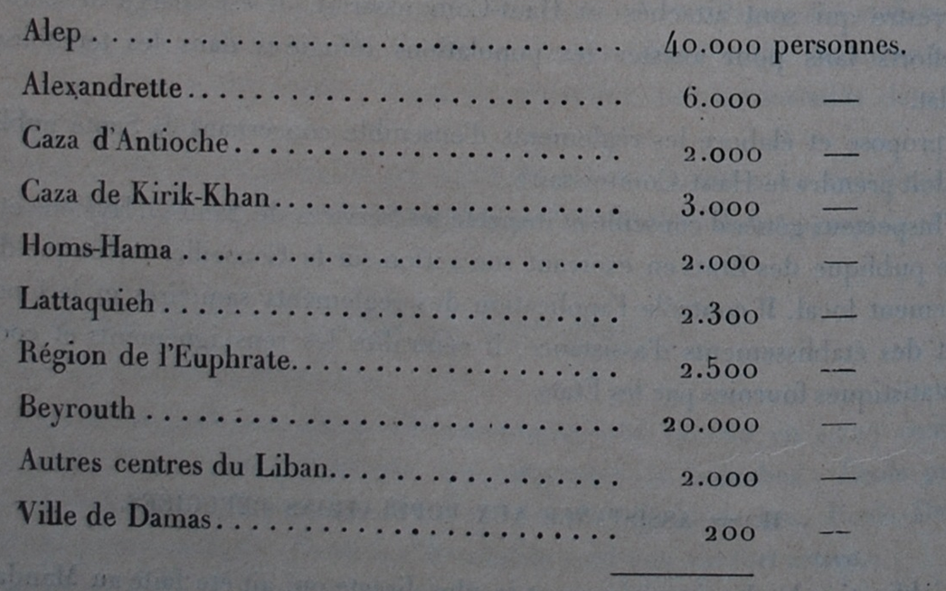 تقرير فرنسي: 80 ألف لأجئ أرمني في سورية عام 1927