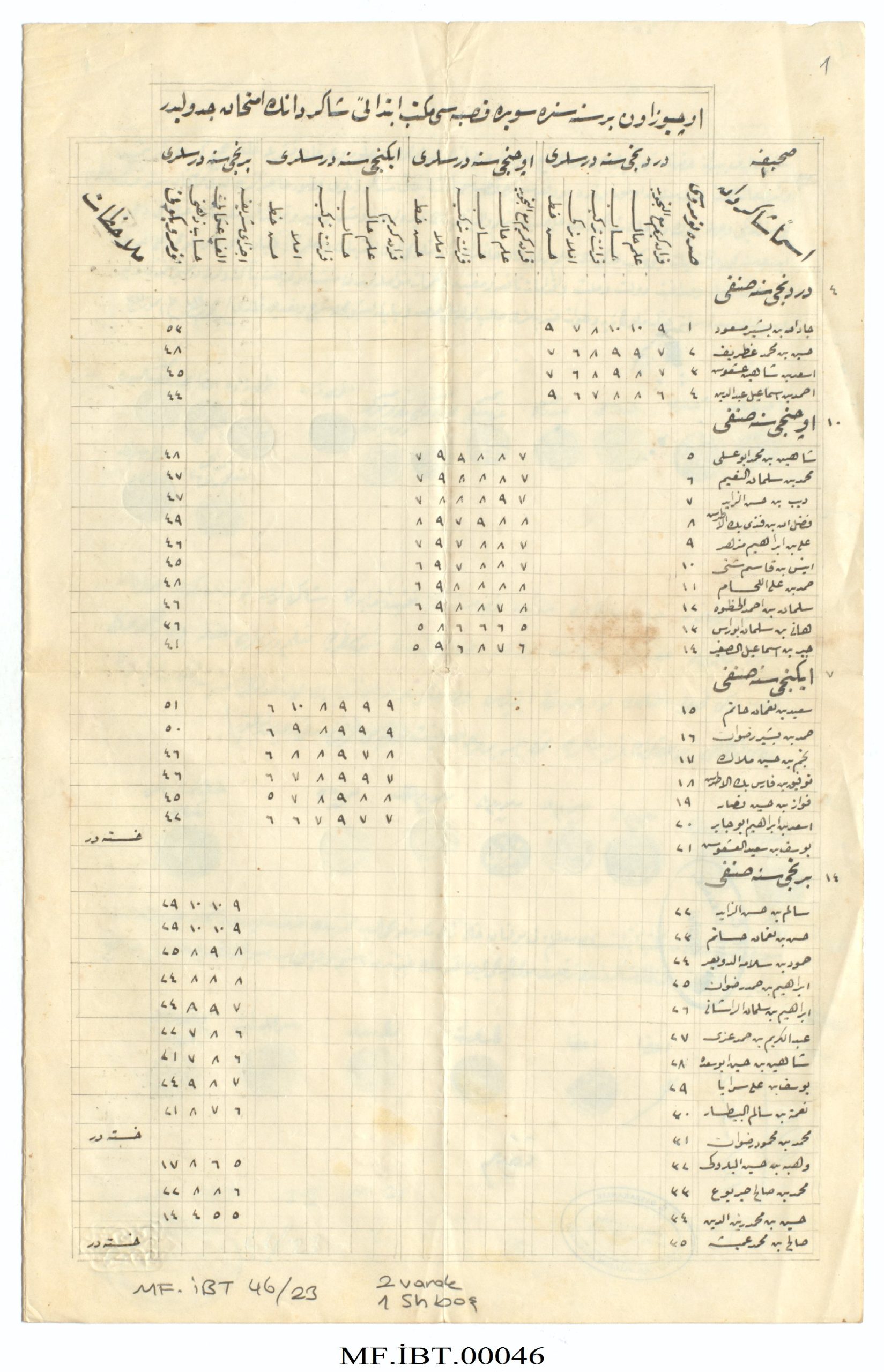 التاريخ السوري المعاصر - من الأرشيف العثماني 1895- جداول أسماء الطلاب في ابتدائية السويداء