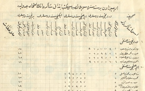 من الأرشيف العثماني 1895- جداول أسماء الطلاب في ابتدائية السويداء