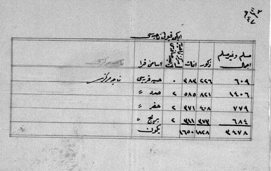 من الأرشيف العثماني 1904- الإحصاء السكاني لناحيتيّ حسياء والقريتين في حمص