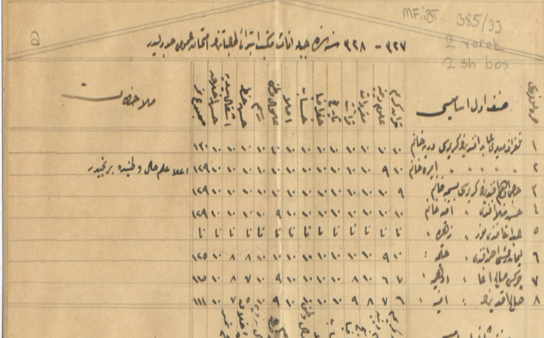 من الأرشيف العثماني 1912- أسماء طالبات إبتدائية جبلة للإناث