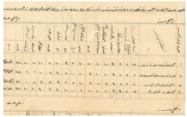 من الأرشيف العثماني 1905- نتائج إمتحانات المدرسة الإعدادية في الرقة