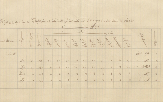 من الأرشيف العثماني 1912- جدول علامات ابتدائية طرطوس للبنين